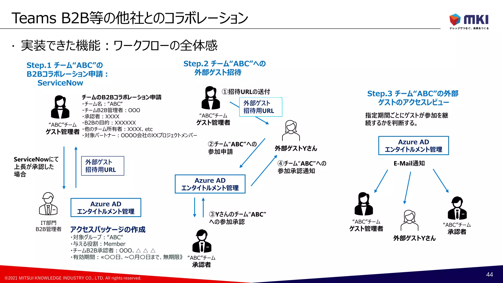 ©2021 MITSUI KNOWLEDGE INDUSTRY CO., LTD. All rights reserved.
 実装できた機能：ワークフローの全体感
Teams B2B等の他社とのコラボレーション
44
Step.1 チーム“ABC”の
B2Bコラボレーション申請：
ServiceNow
チームのB2Bコラボレーション申請
・チーム名：“ABC“
・チームB2B管理者：OOO
・承認者：XXXX
・B2Bの目的：XXXXXX
・他のチーム所有者：XXXX、etc
・対象パートナー：OOOO会社のXXプロジェクトメンバー
アクセスパッケージの作成
・対象グループ：“ABC“
・与える役割：Member
・チームB2B承認者：OOO、△ △ △
・有効期間：≪〇〇日、~〇月〇日まで、無期限》
ServiceNowにて
上長が承認した
場合
外部ゲスト
招待用URL
Step.2 チーム“ABC”への
外部ゲスト招待
外部ゲスト
招待用URL
Azure AD
エンタイトルメント管理
Azure AD
エンタイトルメント管理
②チーム“ABC”への
参加申請
③Yさんのチーム“ABC”
への参加承認
①招待URLの送付
④チーム“ABC”への
参加承認通知
Step.3 チーム“ABC”の外部
ゲストのアクセスレビュー
Azure AD
エンタイトルメント管理
指定期間ごとにゲストが参加を継
続するかを判断する。
E-Mail通知
“ABC”チーム
承認者
IT部門
B2B管理者
“ABC”チーム
ゲスト管理者
外部ゲストYさん
外部ゲストYさん
“ABC”チーム
承認者
“ABC”チーム
ゲスト管理者
“ABC”チーム
ゲスト管理者
 