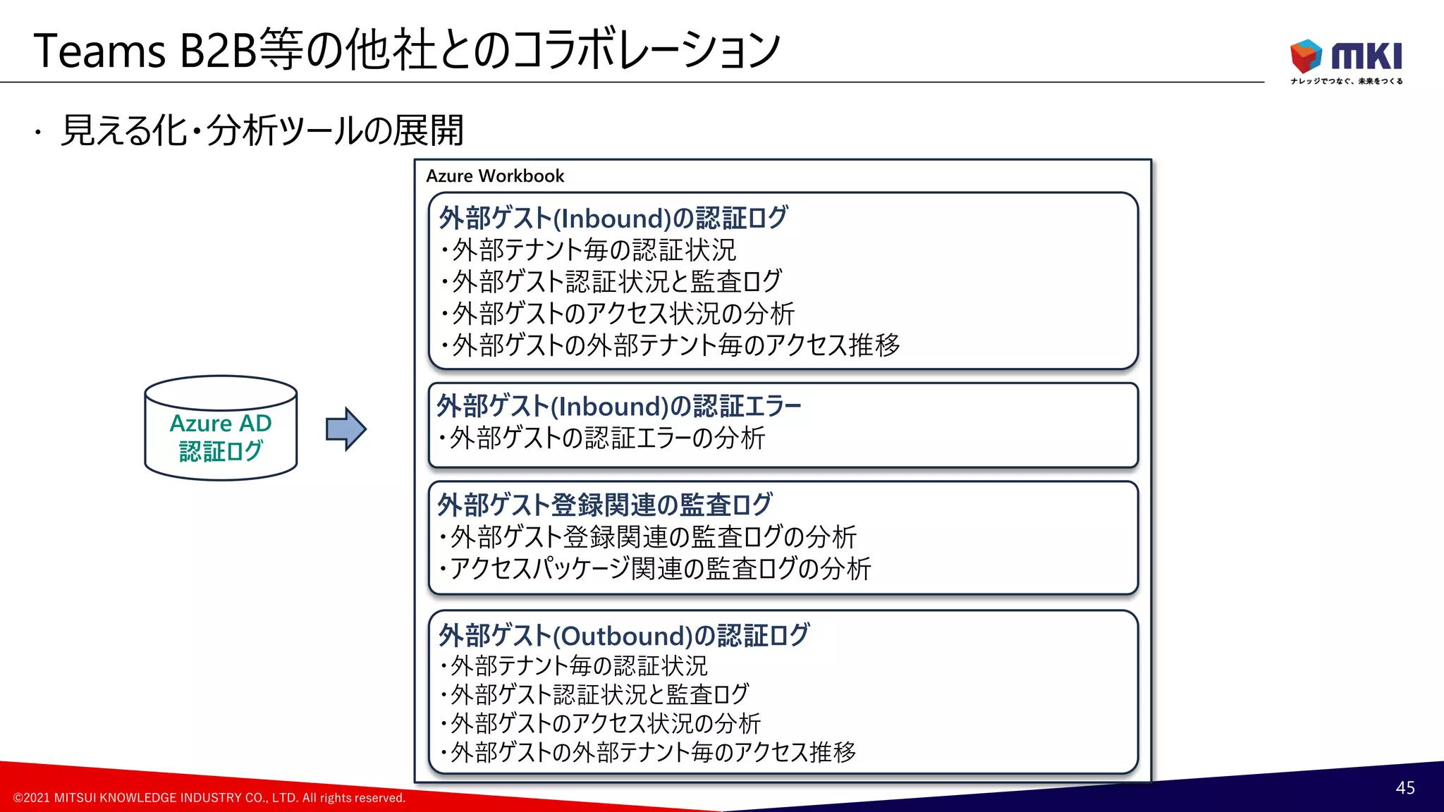 ©2021 MITSUI KNOWLEDGE INDUSTRY CO., LTD. All rights reserved.
Azure Workbook
 見える化・分析ツールの展開
Teams B2B等の他社とのコラボレーション
45
Azure AD
認証ログ
外部ゲスト(Inbound)の認証エラー
・外部ゲストの認証エラーの分析
外部ゲスト登録関連の監査ログ
・外部ゲスト登録関連の監査ログの分析
・アクセスパッケージ関連の監査ログの分析
外部ゲスト(Outbound)の認証ログ
・外部テナント毎の認証状況
・外部ゲスト認証状況と監査ログ
・外部ゲストのアクセス状況の分析
・外部ゲストの外部テナント毎のアクセス推移
他社とのコラボレーションにおける見える化
外部ゲストのアクセス状況を分析し、
アクティビティやリスクを見える化しています
外部ゲスト(Inbound)の認証ログ
・外部テナント毎の認証状況
・外部ゲスト認証状況と監査ログ
・外部ゲストのアクセス状況の分析
・外部ゲストの外部テナント毎のアクセス推移
 