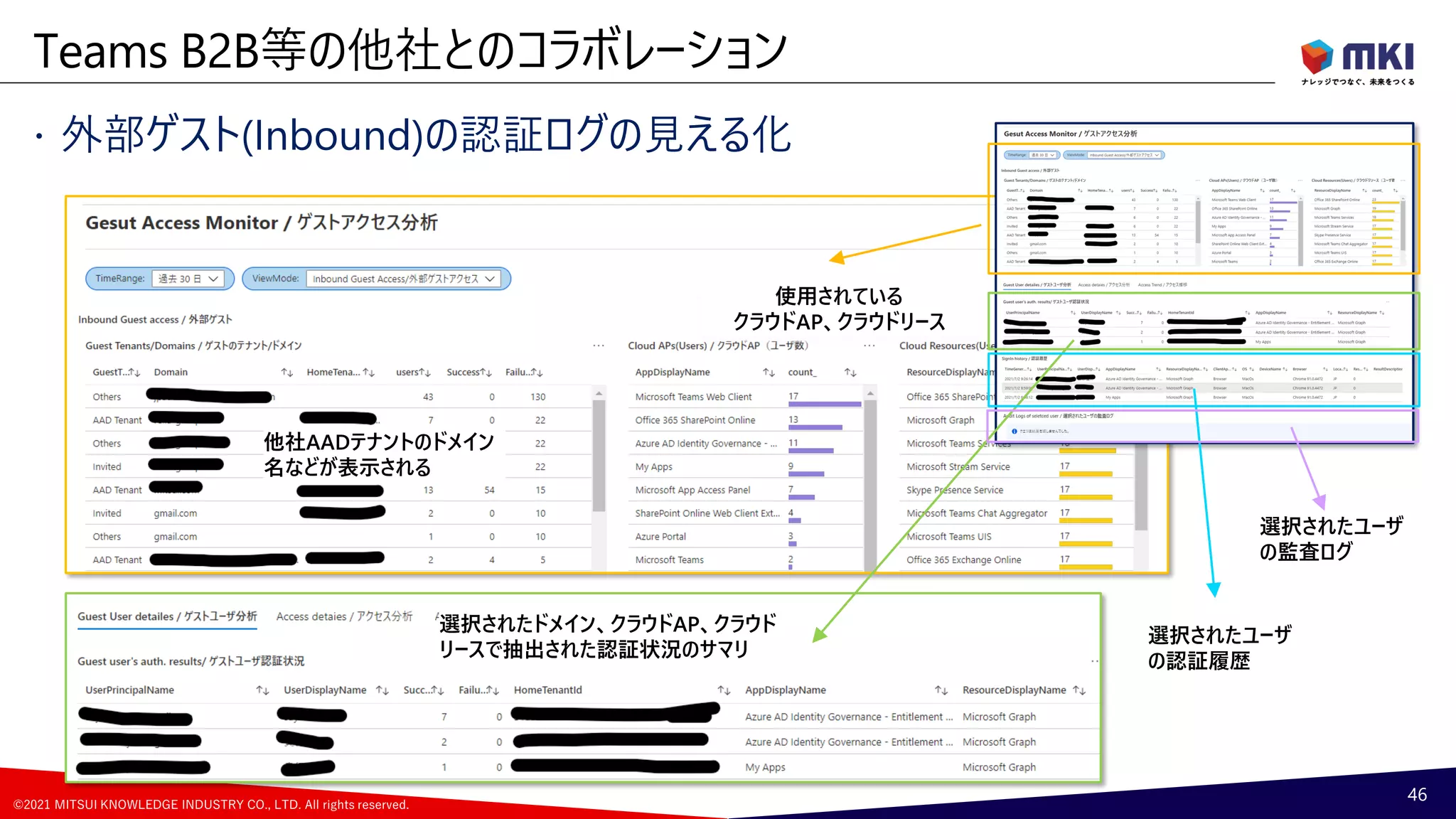 ©2021 MITSUI KNOWLEDGE INDUSTRY CO., LTD. All rights reserved.
 外部ゲスト(Inbound)の認証ログの見える化
Teams B2B等の他社とのコラボレーション
46
他社AADテナントのドメイン
名などが表示される
使用されている
クラウドAP、クラウドリース
選択されたドメイン、クラウドAP、クラウド
リースで抽出された認証状況のサマリ
選択されたユーザ
の認証履歴
選択されたユーザ
の監査ログ
 