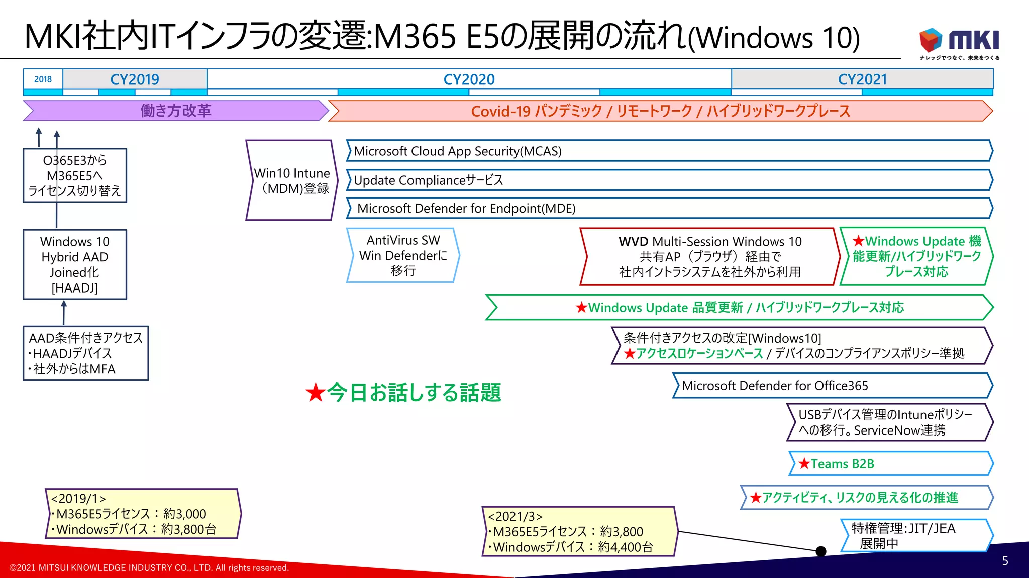 ©2021 MITSUI KNOWLEDGE INDUSTRY CO., LTD. All rights reserved.
MKI社内ITインフラの変遷:M365 E5の展開の流れ(Windows 10)
5
Covid-19 パンデミック / リモートワーク / ハイブリッドワークプレース
CY2019 CY2020
2018 CY2021
Win10 Intune
（MDM)登録
AntiVirus SW
Win Defenderに
移行
Microsoft Defender for Endpoint(MDE)
Microsoft Cloud App Security(MCAS)
Update Complianceサービス
WVD Multi-Session Windows 10
共有AP（ブラウザ）経由で
社内イントラシステムを社外から利用
★Windows Update 品質更新 / ハイブリッドワークプレース対応
★Windows Update 機
能更新/ハイブリッドワーク
プレース対応
条件付きアクセスの改定[Windows10]
★アクセスロケーションベース / デバイスのコンプライアンスポリシー準拠
USBデバイス管理のIntuneポリシー
への移行。ServiceNow連携
★Teams B2B
★アクティビティ、リスクの見える化の推進
AAD条件付きアクセス
・HAADJデバイス
・社外からはMFA
Windows 10
Hybrid AAD
Joined化
[HAADJ]
O365E3から
M365E5へ
ライセンス切り替え
<2019/1>
・M365E5ライセンス：約3,000
・Windowsデバイス：約3,800台
★今日お話しする話題
働き方改革
Microsoft Defender for Office365
特権管理:JIT/JEA
展開中
<2021/3>
・M365E5ライセンス：約3,800
・Windowsデバイス：約4,400台
 