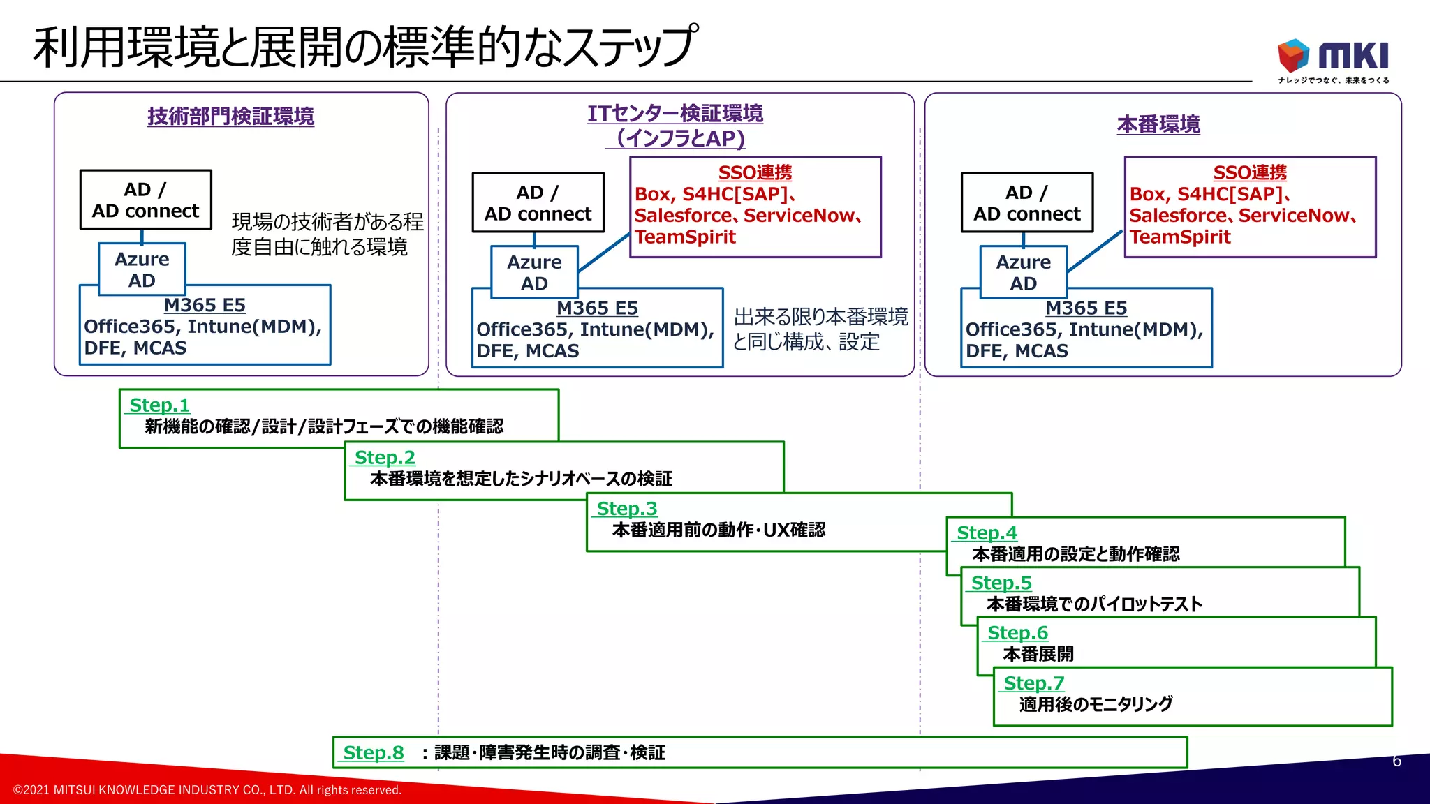 ©2021 MITSUI KNOWLEDGE INDUSTRY CO., LTD. All rights reserved.
利用環境と展開の標準的なステップ
6
Step.1
新機能の確認/設計/設計フェーズでの機能確認
Step.2
本番環境を想定したシナリオベースの検証
Step.3
本番適用前の動作・UX確認 Step.4
本番適用の設定と動作確認
Step.5
本番環境でのパイロットテスト
Step.6
本番展開
Step.7
適用後のモニタリング
Step.8 ：課題・障害発生時の調査・検証
本番環境
M365 E5
Office365, Intune(MDM),
DFE, MCAS
SSO連携
Box, S4HC[SAP]、
Salesforce、ServiceNow、
TeamSpirit
Azure
AD
AD /
AD connect
ITセンター検証環境
（インフラとAP)
M365 E5
Office365, Intune(MDM),
DFE, MCAS
SSO連携
Box, S4HC[SAP]、
Salesforce、ServiceNow、
TeamSpirit
Azure
AD
AD /
AD connect
出来る限り本番環境
と同じ構成、設定
技術部門検証環境
M365 E5
Office365, Intune(MDM),
DFE, MCAS
Azure
AD
AD /
AD connect
現場の技術者がある程
度自由に触れる環境
 