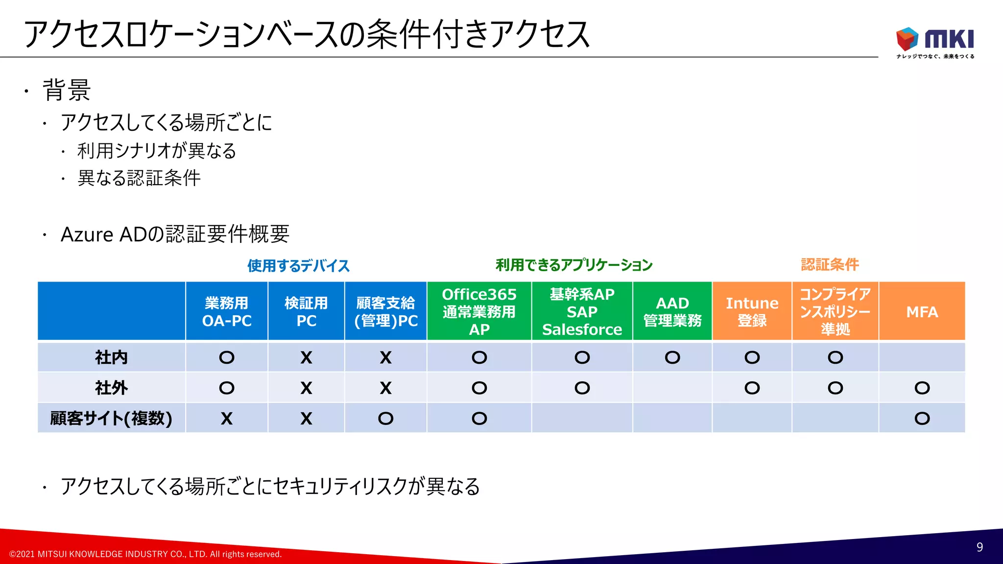 ©2021 MITSUI KNOWLEDGE INDUSTRY CO., LTD. All rights reserved.
 背景
 アクセスしてくる場所ごとに
 利用シナリオが異なる
 異なる認証条件
 Azure ADの認証要件概要
 アクセスしてくる場所ごとにセキュリティリスクが異なる
アクセスロケーションベースの条件付きアクセス
9
業務用
OA-PC
検証用
PC
顧客支給
(管理)PC
Office365
通常業務用
AP
基幹系AP
SAP
Salesforce
AAD
管理業務
Intune
登録
コンプライア
ンスポリシー
準拠
MFA
社内 〇 X X 〇 〇 〇 〇 〇
社外 〇 X X 〇 〇 〇 〇 〇
顧客サイト(複数) X X 〇 〇 〇
認証条件
利用できるアプリケーション
使用するデバイス
 