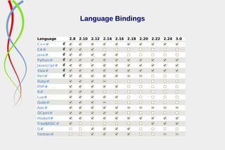 Language Bindings
 