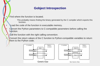 Gobject Introspection
● Find where the function is located.
This probably means finding the binary generated by the C compiler which exports this
function.
● Load the code of the function in executable memory.
● Convert the Python parameters to C-compatible parameters before calling the
function.
● Call the function with the right calling convention.
● Convert the return values of the C function to Python-compatible variables to return
them to the Python code.
 