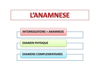 INTERROGATOIRE = ANAMNESE

EXAMEN PHYSIQUE

EXAMENS COMPLEMENTAIRES

 