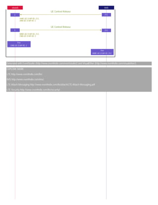 eNodeB MME
2122
UE Context Release
mME-UE-S1AP-ID: 212,
eNB-UE-S1AP-ID: 2
2 212
UE Context Release
MME-UE-S1AP-ID: 212,
ENB-UE-S1AP-ID: 2
freefree
ENB-UE-S1AP-ID: 2
freefree
MME-UE-S1AP-ID: 212
Generated with EventStudio (http://www.eventhelix.com/eventstudio/) and VisualEther (http://www.eventhelix.com/visualether/).
EXPLORE MORE
LTE http://www.eventhelix.com/lte/
IMS http://www.eventhelix.com/ims/
LTE Attach Messaging http://www.eventhelix.com/lte/attach/LTE-Attach-Messaging.pdf
LTE Security http://www.eventhelix.com/lte/security/
 