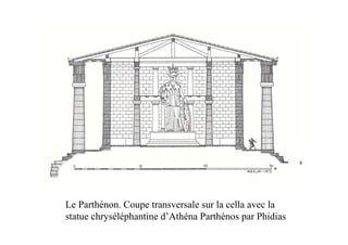 Le Parthénon. Coupe transversale sur la cella avec la
statue chryséléphantine d’Athéna Parthénos par Phidias
 