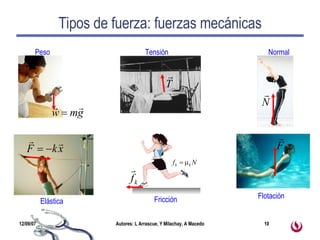 Tipos de fuerza: fuerzas mecánicas Peso Tensión Normal Elástica Fricción Flotación 