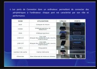 f) Les ports de Connexion dans un ordinateur: permettent de connecter des
périphériques à l'ordinateur; chaque port est caractérisé par son rôle et
performance.
 