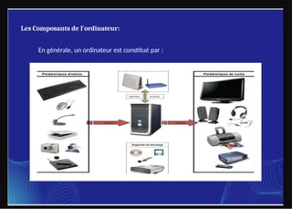 Les Composants de l'ordinateur:
En générale, un ordinateur est constitué par :
 