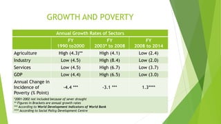 GROWTH AND POVERTY
Annual Growth Rates of Sectors
FY
1990 to2000
FY
2003* to 2008
FY
2008 to 2014
Agriculture High (4.3)** High (4.1) Low (2.4)
Industry Low (4.5) High (8.4) Low (2.0)
Services Low (4.5) High (6.7) Low (3.7)
GDP Low (4.4) High (6.5) Low (3.0)
Annual Change in
Incidence of
Poverty (% Point)
-4.4 *** -3.1 *** 1.3****
*2001-2002 not included because of sever drought
** Figures in Brackets are annual growth rates
*** According to World Development Indicators of World Bank
**** According to Social Policy Development Centre
 