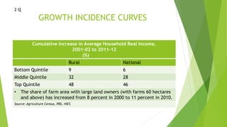GROWTH INCIDENCE CURVES
Cumulative Increase in Average Household Real Income,
2001-02 to 2011-12
(%)
Rural National
Bottom Quintile 9 6
Middle Quintile 32 28
Top Quintile 48 46
• The share of farm area with large land owners (with farms 60 hectares
and above) has increased from 8 percent in 2000 to 11 percent in 2010.
Source: Agriculture Census, PBS, HIES
2 Q
 