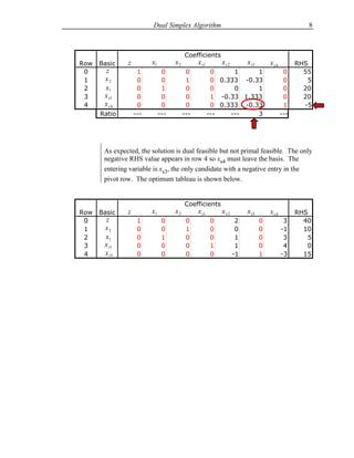 Dual Simplex Algorithm                                                8



                                         Coefficients
Row   Basic    z         x1         x2         x s1       xs2        x s3       xs4         RHS
 0     z            1          0          0            0     1     1                   0      55
 1     x2           0          0          1            0 0.333 -0.33                   0       5
 2     x1           0          1          0            0     0     1                   0      20
 3     x s1         0          0          0            1 -0.33 1.333                   0      20
 4     xs4          0          0          0            0 0.333 -0.33                   1      -5
      Ratio        ---        ---        ---          ---   ---    3                  ---




       As expected, the solution is dual feasible but not primal feasible. The only
       negative RHS value appears in row 4 so xs4 must leave the basis. The
       entering variable is xs3, the only candidate with a negative entry in the
       pivot row. The optimum tableau is shown below.


                                         Coefficients
Row   Basic    z         x1         x2         x s1       xs2        x s3       xs4         RHS
 0     z            1          0          0           0          2          0          3      40
 1     x2           0          0          1           0          0          0         -1      10
 2     x1           0          1          0           0          1          0          3       5
 3     x s1         0          0          0           1          1          0          4       0
 4     x s3         0          0          0           0         -1          1         -3      15
 