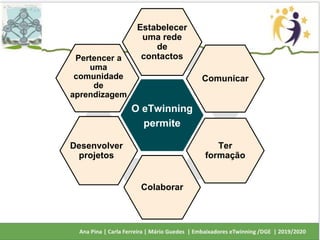 O eTwinning
permite
Estabelecer
uma rede
de
contactos
Comunicar
Ter
formação
Colaborar
Desenvolver
projetos
Pertencer a
uma
comunidade
de
aprendizagem
 