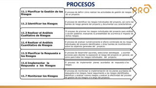 PROCESOS
El proceso de definir cómo realizar las actividades de gestión de riesgos
de un proyecto.
11.1 Planificar la Gestión de los
Riesgos
El proceso de identificar los riesgos individuales del proyecto, así como las
fuentes de riesgo general del proyecto y documentar sus características.
11.2 Identificar los Riesgos
El proceso de priorizar los riesgos individuales del proyecto para análisis
o acción posterior, evaluando la probabilidad de ocurrencia e impacto de
dichos riesgos.
11.3 Realizar el Análisis
Cualitativo de Riesgos
El proceso de desarrollar opciones, seleccionar estrategias y acordar
acciones para abordar la exposición al riesgo del proyecto en general, así
como para tratar los riesgos individuales del proyecto.
El proceso de implementar planes acordados de respuesta a los
riesgos.
11.5 Planificar la Respuesta a
los Riesgos
El proceso de analizar numéricamente el efecto combinado de los riesgos
individuales del proyecto identificados y otras fuentes de incertidumbre
sobre los objetivos generales del proyecto.
11.4 Realizar el Análisis
Cuantitativo de Riesgos
11.6 Implementar la
Respuesta a los Riesgos
El proceso de monitorear la implementación de los planes acordados de
respuesta a los riesgos, hacer seguimiento a los riesgos identificados,
identificar y analizar nuevos riesgos y evaluar la efectividad del proceso
de gestión de los riesgos a lo largo del proyecto.
11.7 Monitorear los Riesgos
 
