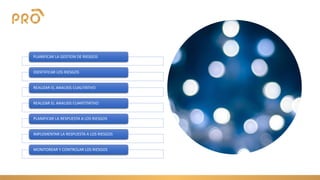 PLANIFICAR LA GESTION DE RIESGOS
IDENTIFICAR LOS RIESGOS
REALIZAR EL ANALISIS CUALITATIVO
REALIZAR EL ANALISIS CUANTITATIVO
PLANIFICAR LA RESPUESTA A LOS RIESGOS
IMPLEMENTAR LA RESPUESTA A LOS RIESGOS
MONITOREAR Y CONTROLAR LOS RIESGOS
 