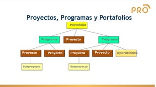 Proyectos, Programas y Portafolios
Portafolio
Programa
Proyecto
Proyecto Proyecto Operaciones
Subproyecto
Programa
Proyecto Proyecto
Subproyecto
 