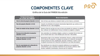 COMPONENTES CLAVE
Gráfico de la Guía del PMBOK 6ta edición
 