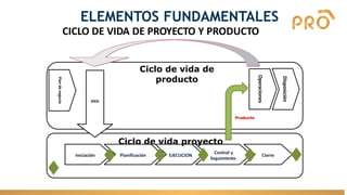 EJECUCION
Iniciación Planificación Cierre
Operaciones
Disposición
Ciclo de vida de
producto
Ciclo de vida proyecto
Control y
Plan
de
negocio
IDEA
Producto
Seguimiento
ELEMENTOS FUNDAMENTALES
CICLO DE VIDA DE PROYECTO Y PRODUCTO
 