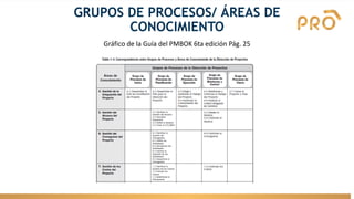 GRUPOS DE PROCESOS/ ÁREAS DE
CONOCIMIENTO
Gráfico de la Guía del PMBOK 6ta edición Pág. 25
 
