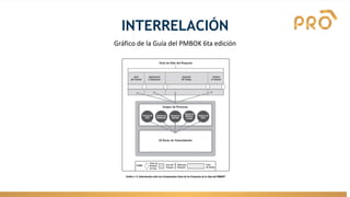 INTERRELACIÓN
Gráfico de la Guía del PMBOK 6ta edición
 