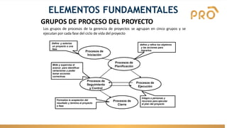 Procesos de
Iniciación
Procesos de
Planificación
Procesos de
Seguimiento
y Control
Procesos de
Ejecución
Procesos de
Cierre
define y refina los objetivos
y las acciones para
lograrlos.
Integra a personas y
recursos para ejecutar
el plan del proyecto
Formaliza la aceptación del
resultado y termina el proyecto
o fase
GRUPOS DE PROCESO DEL PROYECTO
Los grupos de procesos de la gerencia de proyectos se agrupan en cinco grupos y se
ejecutan por cada fase del ciclo de vida del proyecto
Define y autoriza
un proyecto o una
fase
Mide y supervisa el
avance para identificar
variaciones y poder
tomar acciones
correctivas
ELEMENTOS FUNDAMENTALES
 