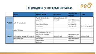 El proyecto y sus características
INICIO PLANIFICACION EJECUCION
SEGUIMIENTO Y
CONTROL
CIERRE
Plan de dirección de
proyectos
realizar el trabajo del
proyecto control de costos
planes secundarios
control de
cronograma
lineas base valor ganado
Fecha de inicio EDT
informacion general del proyecto
Usar la secuencia de los
procesos 6.1 a 6.6 del
PMBOK % completado
seguimiento del
avance Informe final
calendario base Cronograma valor acumulado
Presupuesto informes
Recursos
PMBOK
PROJECT
Acta de constitución
cierre del proyecto
 