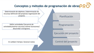 Conceptos y métodos de programación de obras
Planificación
Programación
Ejecución del proyecto
Control del proyecto
Determinación de objetivos / determinación de
recursos/ definición del proyecto/ organización del
proyecto.
Definir actividades/ Secuencia de
actividades/estimar recursos/ estimar duraciones/
desarrollar cronograma.
En calidad / tiempo / alcance/ costos
 
