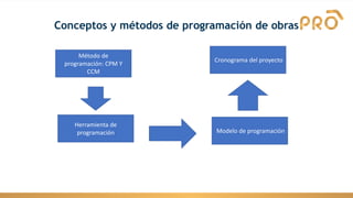 Conceptos y métodos de programación de obras
Método de
programación: CPM Y
CCM
Modelo de programación
Herramienta de
programación
Cronograma del proyecto
 