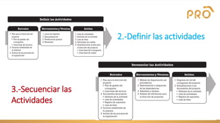 2.-Definir las actividades
3.-Secuenciar las
Actividades
 