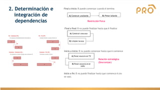 2. Determinación e
integración de
dependencias
grama
Final a inicio: B puede comenzar cuando A termina
A) Construir unabarda B) Pintar labarda
Final a final: B no puede finalizar hasta que A finalice
lnicio a inicio: B no puede comenzar hasta que A comience
lnicio a fin: B no puede finalizar hasta que comience A (no
se usa).
A) Construir unacasa
B) Limpiar lacasa
A) Poner anuncio en TV
B) Poner anuncio en el
radio
Restricción física
Relación estratégica
(Sincronizar)
 
