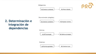 Obligatorias:
A) Construir unabarda B) Pintar labarda
Discrecionales (elegidas):
A) Construir unabarda B) Empezar laventa
lnternas:
A) EDTterminada B) Definir actividades
Externas:
A) Permiso aprobado B) Construir casa
2. Determinación e
integración de
dependencias
grama
 