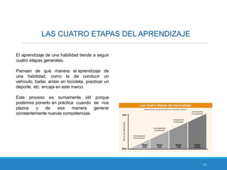 17
LAS CUATRO ETAPAS DEL APRENDIZAJE
El aprendizaje de una habilidad tiende a seguir
cuatro etapas generales.
Piensen de qué manera el aprendizaje de
una habilidad, como la de conducir un
vehículo, bailar, andar en bicicleta, practicar un
deporte, etc. encaja en este marco.
Este proceso es sumamente útil porque
podemos ponerlo en práctica cuando se nos
plazca y de esa manera generar
constantemente nuevas competencias.
 