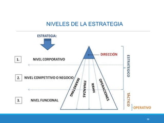 38
NIVELES DE LA ESTRATEGIA
 