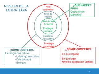 39
NIVELES DE LA
ESTRATEGIA
 