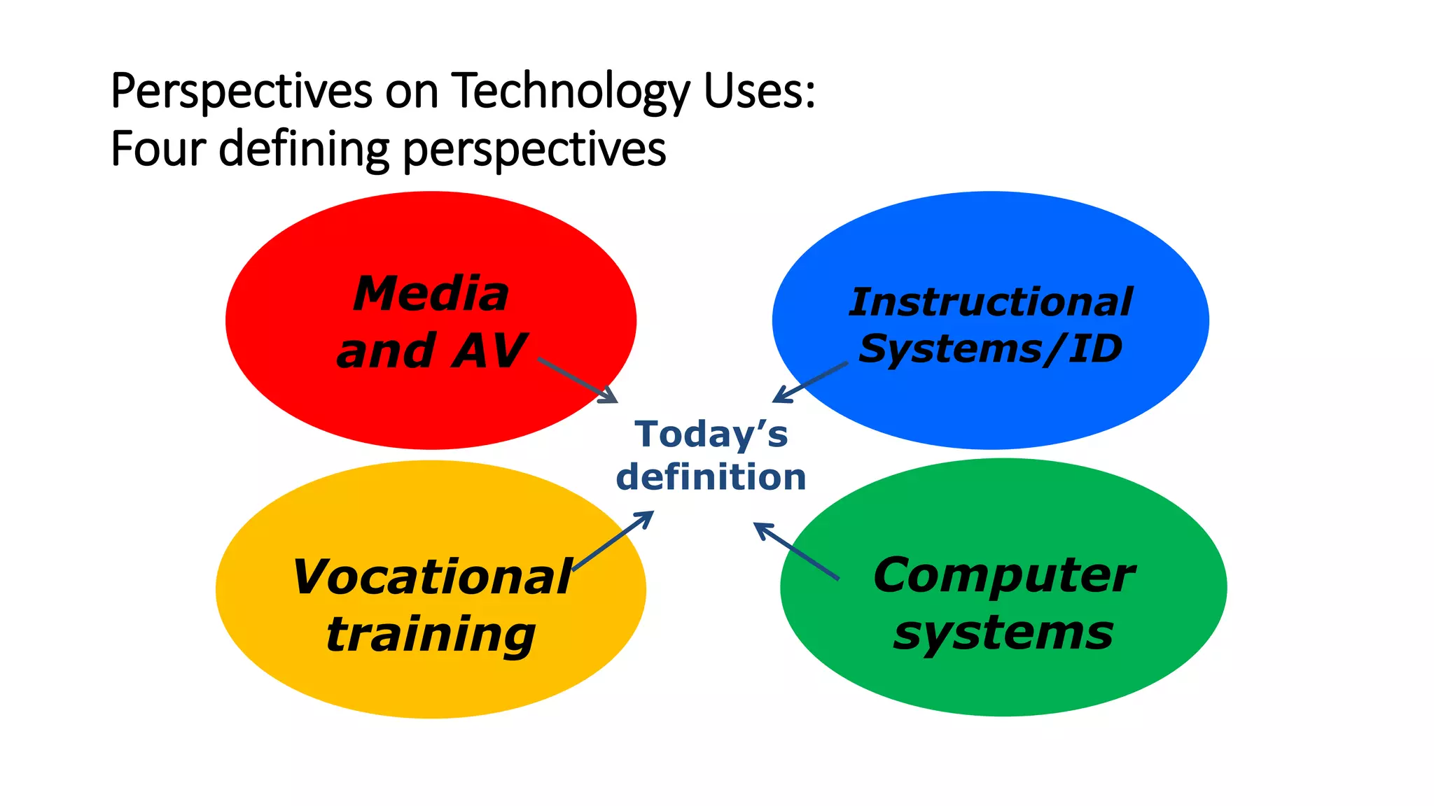 Perspectives on Technology Uses:
Four defining perspectives
Media
and AV
Instructional
Systems/ID
Vocational
training
Computer
systems
Today’s
definition
 