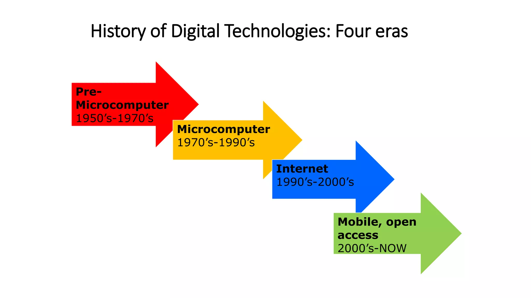 History of Digital Technologies: Four eras
Pre-
Microcomputer
1950’s-1970’s
Microcomputer
1970’s-1990’s
Internet
1990’s-2000’s
Mobile, open
access
2000’s-NOW
 