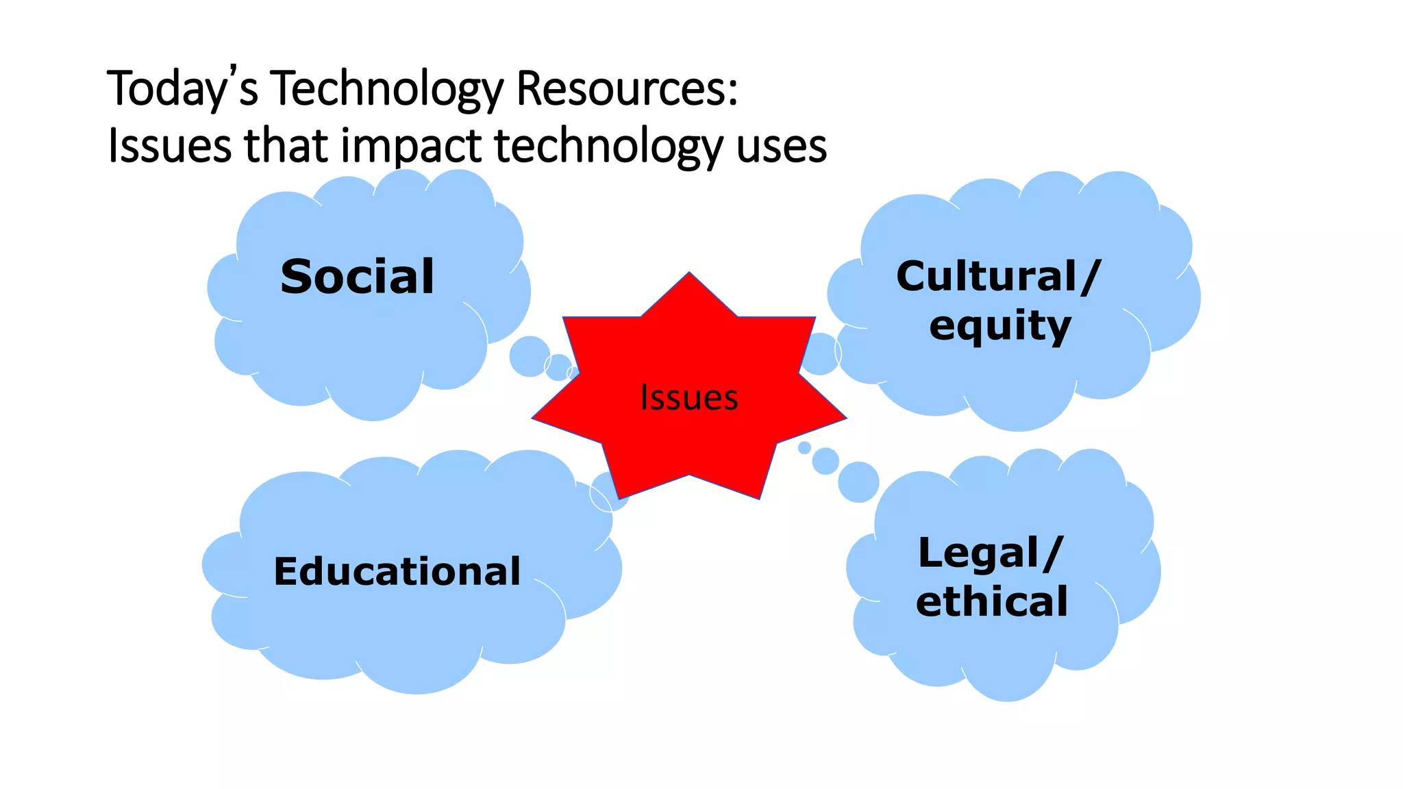 Today’s Technology Resources:
Issues that impact technology uses
Cultural/
equity
Legal/
ethical
Social
Educational
Issues
 
