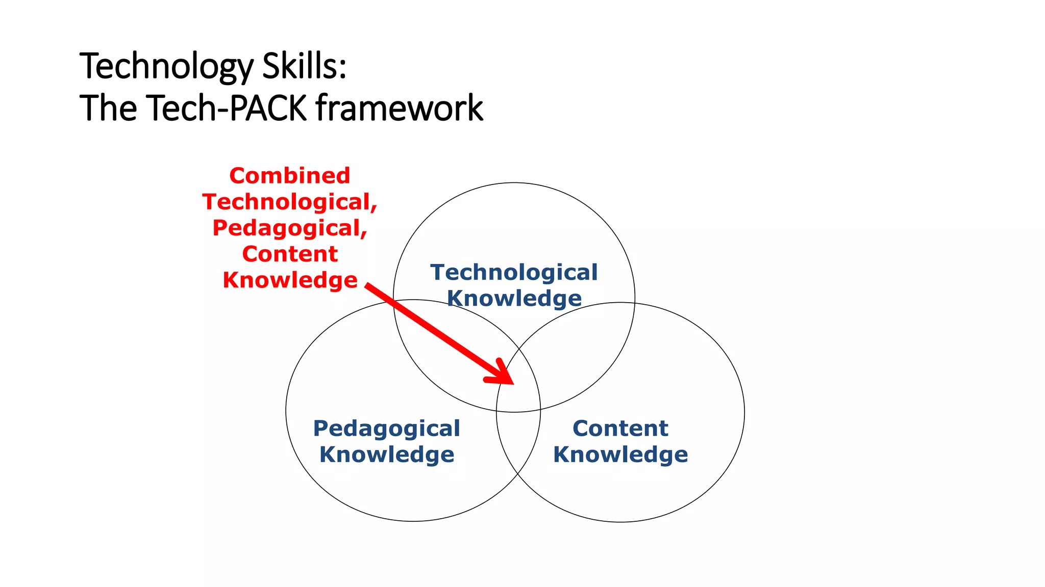 Technology Skills:
The Tech-PACK framework
Technological
Knowledge
Pedagogical
Knowledge
Content
Knowledge
Combined
Technological,
Pedagogical,
Content
Knowledge
 