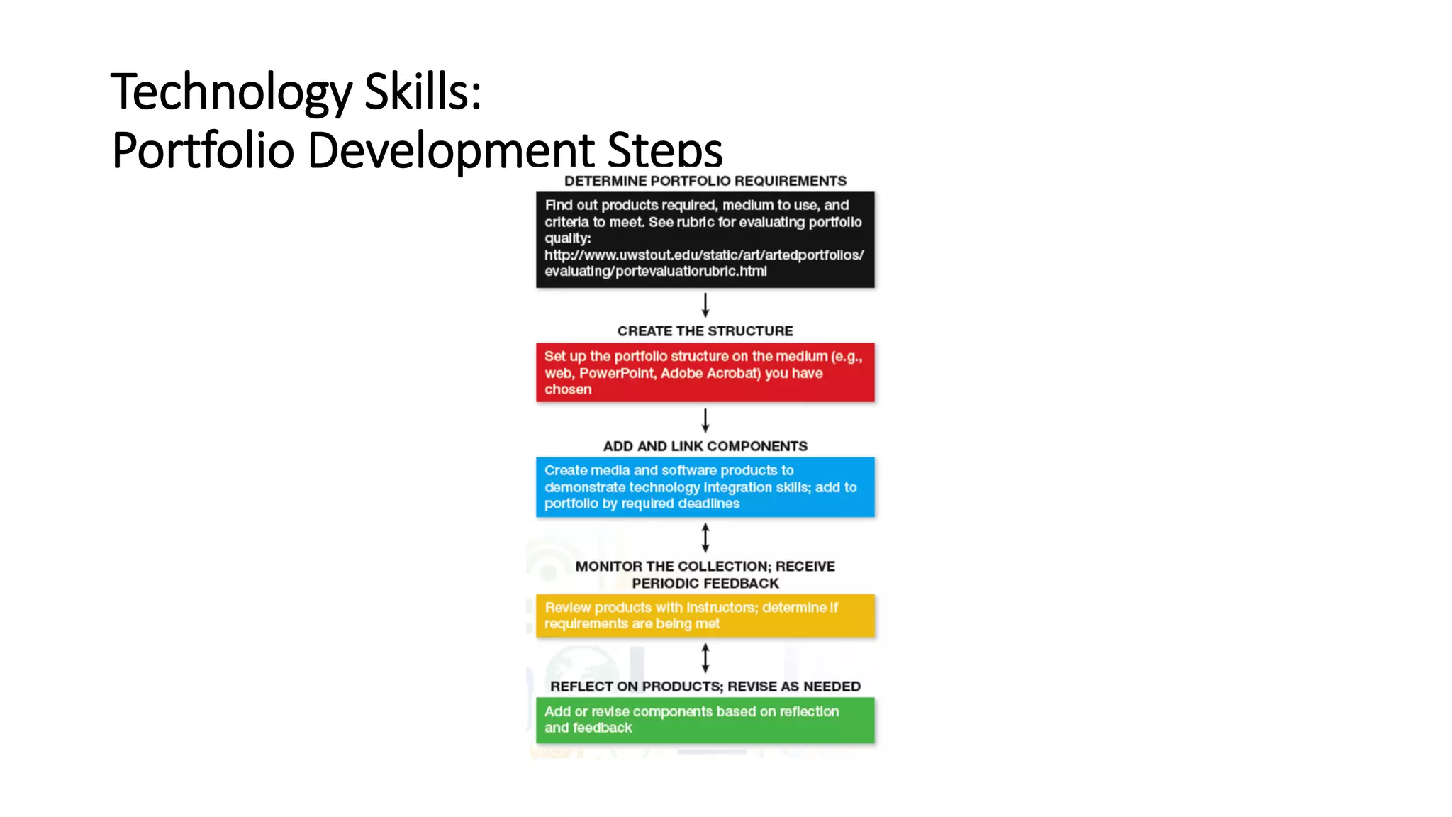 Technology Skills:
Portfolio Development Steps
 