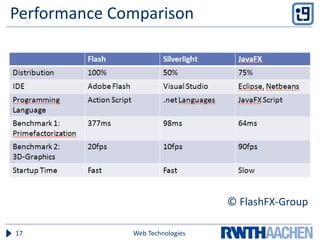 Performance Comparison
© FlashFX-Group
Web Technologies17
 