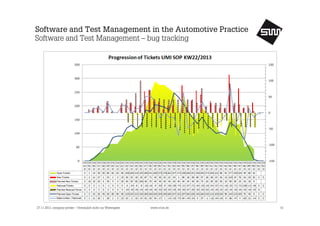 Software and Test Management in the Automotive Practice
Software and Test Management – bug tracking

27.11.2013, company private – Vertraulich nicht zur Weitergabe

www.s1nn.de

14

 