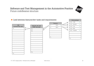 Software and Test Management in the Automotive Practice
Future codeBeamer structure

Link between features/dev tasks and requirements

Work packages
D1 (F1) - HMI

Features
CRS
Customer Req. Spec
R1

F1
F2

SRS (SW, HW, ME)
S1NN Req. Spec

D2 (F1) - Backend

VR4.0
VR5.0

D3 (F1) - Core
D4 (F2) - HMI

SR1

---

D5 (F2) - Backend

SR2

Fp
Dr

SRn
Rm

27.11.2013, company private – Vertraulich nicht zur Weitergabe

www.s1nn.de

20

 