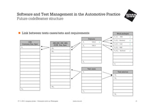 Software and Test Management in the Automotive Practice
Future codeBeamer structure

Link between tests cases/sets and requirements

Work packages
D1 (F1) - HMI

Features
CRS
Customer Req. Spec
R1

F1
F2

SRS (SW, HW, ME)
S1NN Req. Spec

D2 (F1) - Backend

VR4.0
VR5.0

D3 (F1) - Core
D4 (F2) - HMI

SR1

---

D5 (F2) - Backend

SR2

Fp
Dr

Test cases
Test sets/run

T1
TS1
TS2

SRn
Rm
Tq
TSr

27.11.2013, company private – Vertraulich nicht zur Weitergabe

www.s1nn.de

21

 