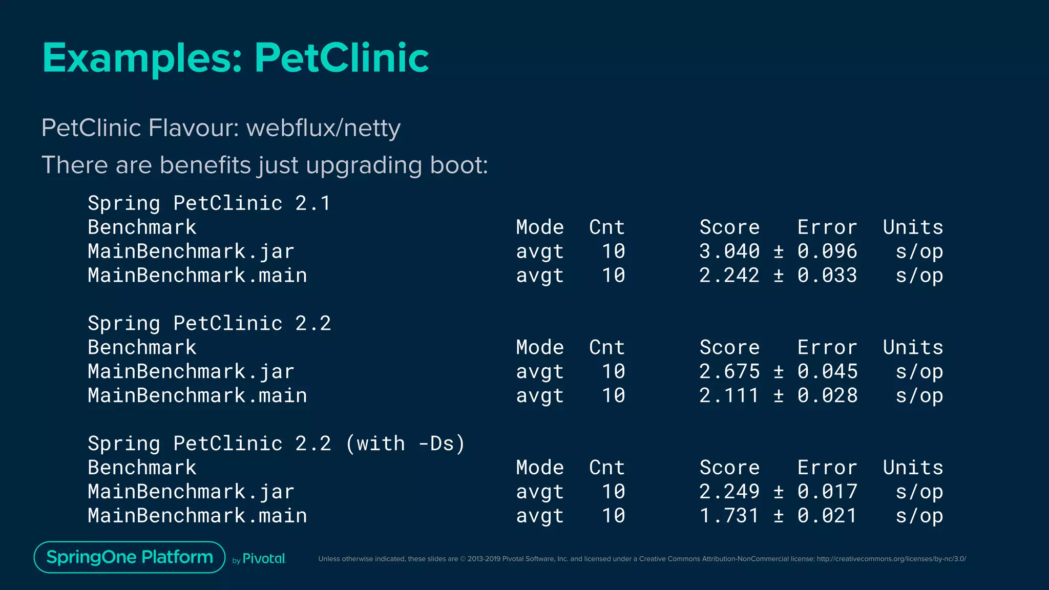 Unless otherwise indicated, these slides are © 2013-2019 Pivotal Software, Inc. and licensed under a Creative Commons Attribution-NonCommercial license: http://creativecommons.org/licenses/by-nc/3.0/
Examples: PetClinic
PetClinic Flavour: webﬂux/netty
There are beneﬁts just upgrading boot:
Spring PetClinic 2.1
Benchmark Mode Cnt Score Error Units
MainBenchmark.jar avgt 10 3.040 ± 0.096 s/op
MainBenchmark.main avgt 10 2.242 ± 0.033 s/op
Spring PetClinic 2.2
Benchmark Mode Cnt Score Error Units
MainBenchmark.jar avgt 10 2.675 ± 0.045 s/op
MainBenchmark.main avgt 10 2.111 ± 0.028 s/op
Spring PetClinic 2.2 (with -Ds)
Benchmark Mode Cnt Score Error Units
MainBenchmark.jar avgt 10 2.249 ± 0.017 s/op
MainBenchmark.main avgt 10 1.731 ± 0.021 s/op
 