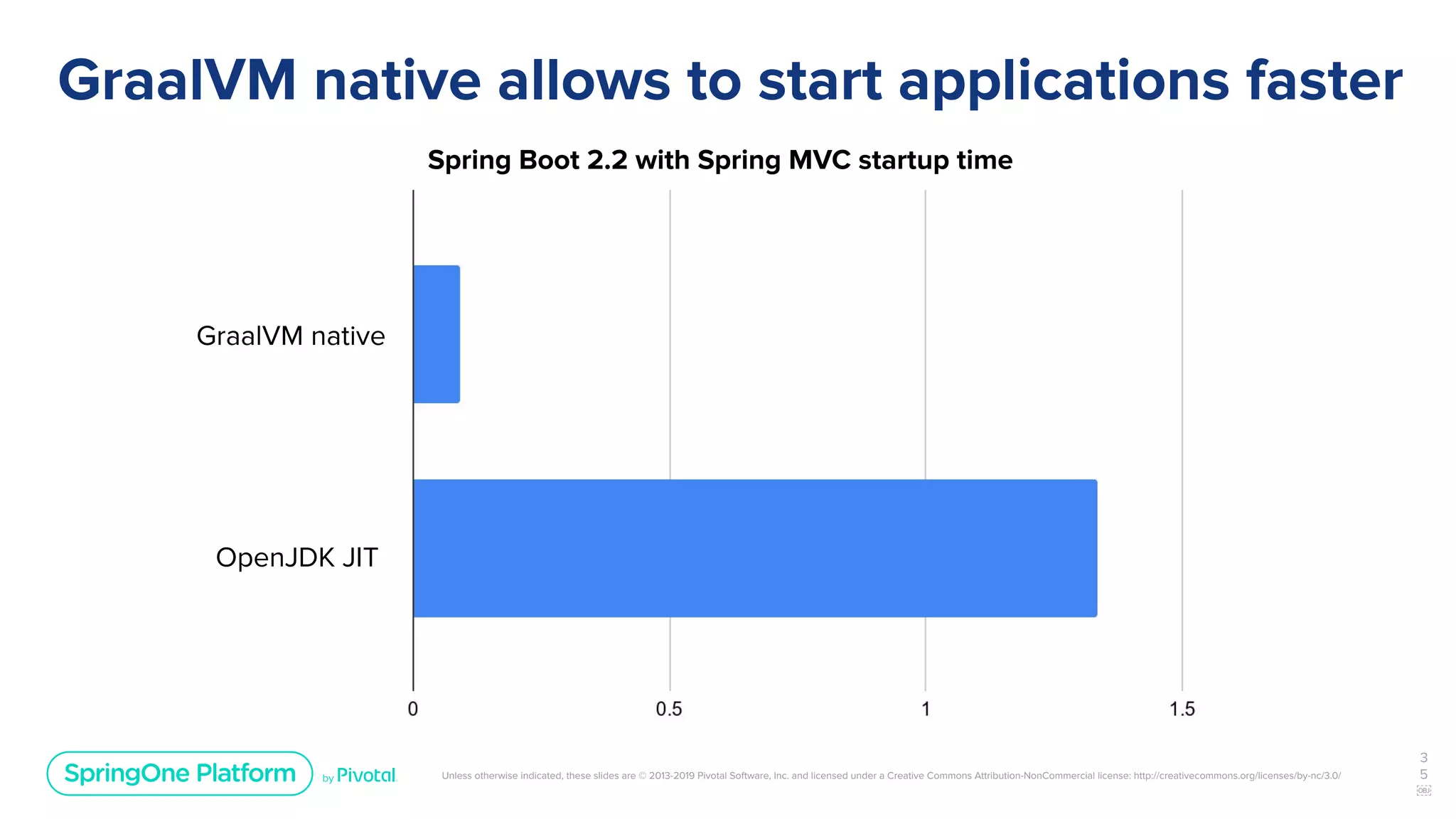 Unless otherwise indicated, these slides are © 2013-2019 Pivotal Software, Inc. and licensed under a Creative Commons Attribution-NonCommercial license: http://creativecommons.org/licenses/by-nc/3.0/
GraalVM native allows to start applications faster
3
5
￼
Spring Boot 2.2 with Spring MVC startup time
GraalVM native
OpenJDK JIT
 