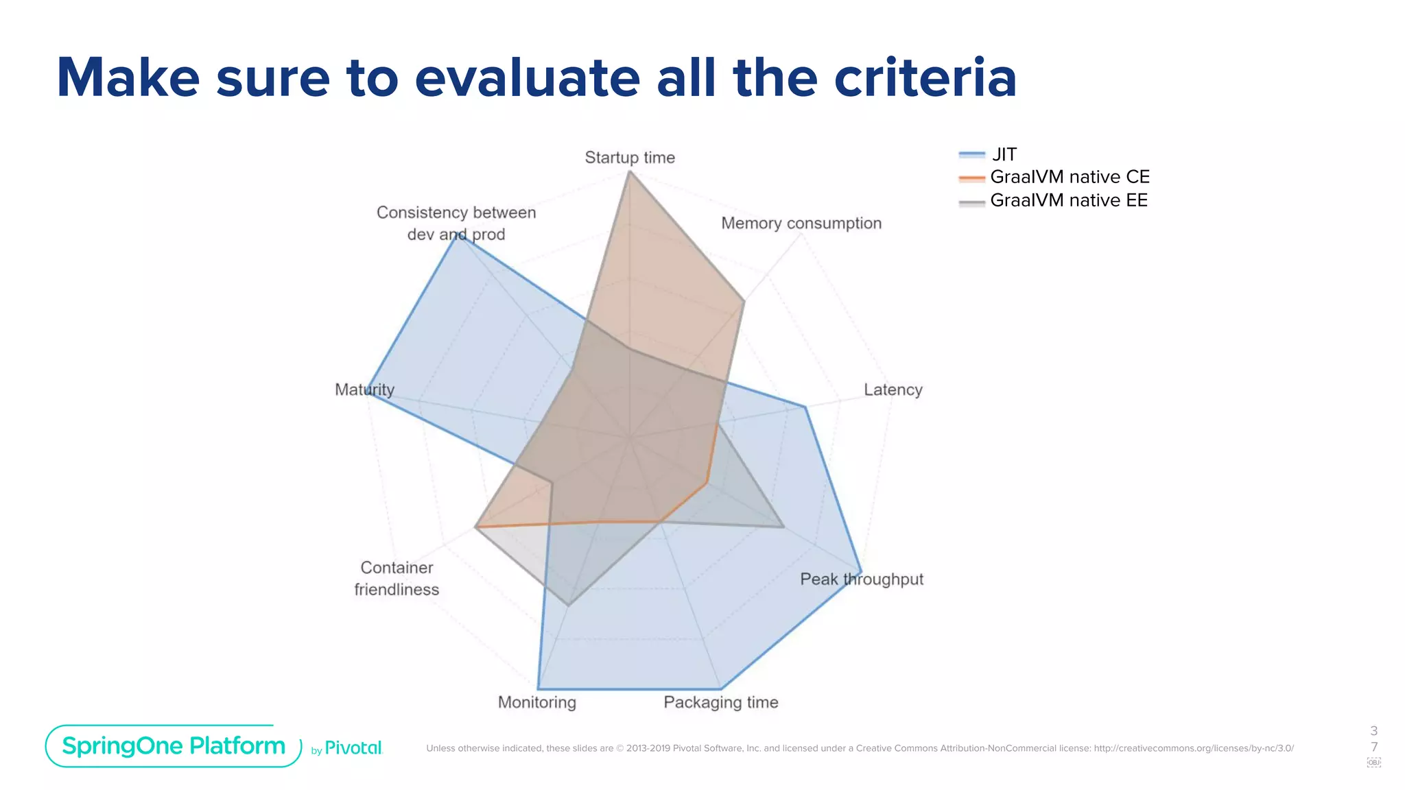 Unless otherwise indicated, these slides are © 2013-2019 Pivotal Software, Inc. and licensed under a Creative Commons Attribution-NonCommercial license: http://creativecommons.org/licenses/by-nc/3.0/
Make sure to evaluate all the criteria
3
7
￼
JIT
GraalVM native CE
GraalVM native EE
 