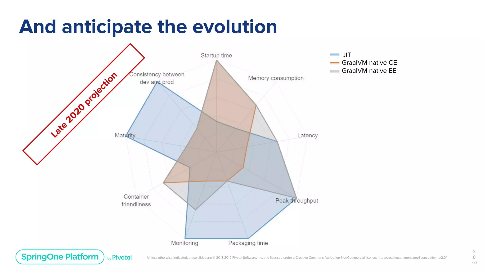 Unless otherwise indicated, these slides are © 2013-2019 Pivotal Software, Inc. and licensed under a Creative Commons Attribution-NonCommercial license: http://creativecommons.org/licenses/by-nc/3.0/
And anticipate the evolution
3
8
￼
Late
2020
projection
JIT
GraalVM native CE
GraalVM native EE
 