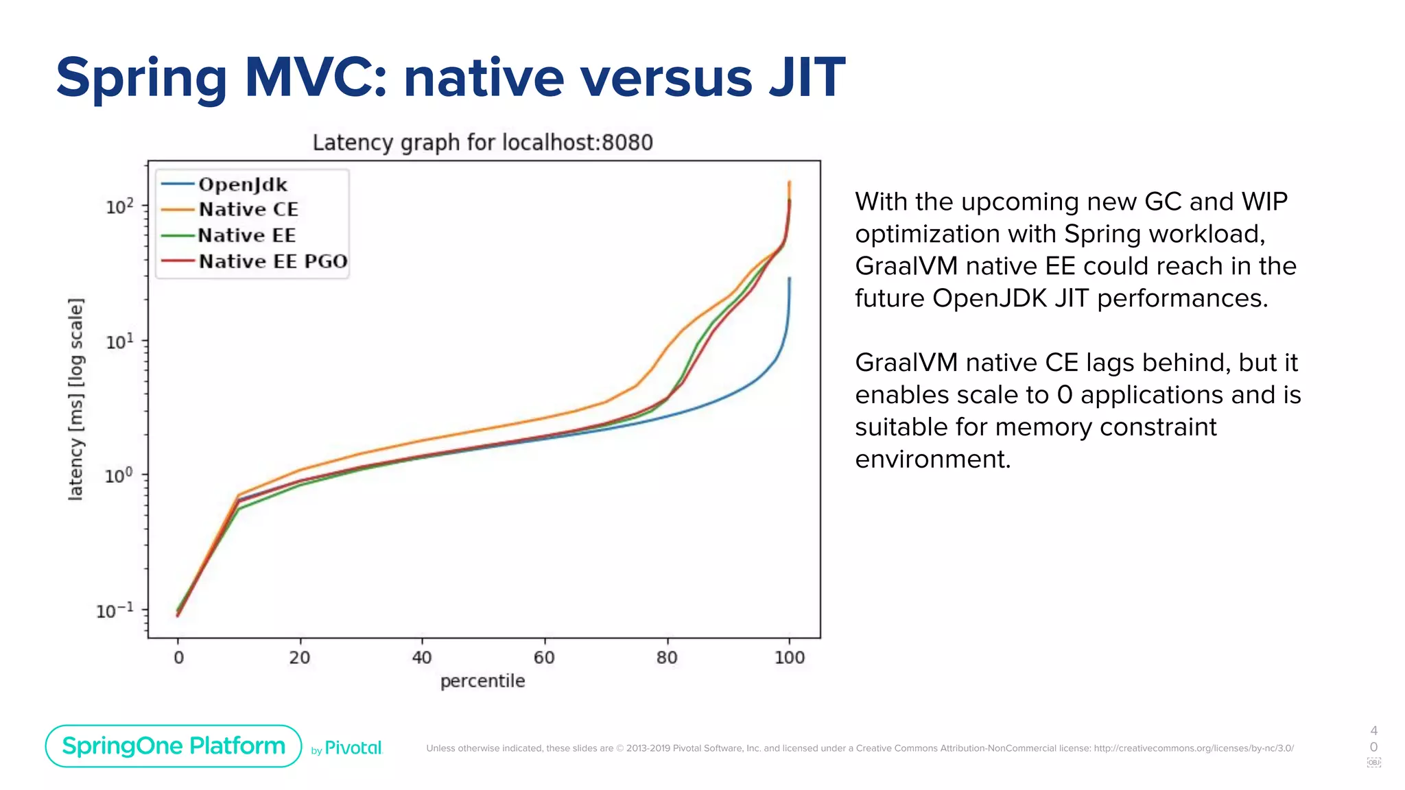 Unless otherwise indicated, these slides are © 2013-2019 Pivotal Software, Inc. and licensed under a Creative Commons Attribution-NonCommercial license: http://creativecommons.org/licenses/by-nc/3.0/
Spring MVC: native versus JIT
4
0
￼
With the upcoming new GC and WIP
optimization with Spring workload,
GraalVM native EE could reach in the
future OpenJDK JIT performances.
GraalVM native CE lags behind, but it
enables scale to 0 applications and is
suitable for memory constraint
environment.
 