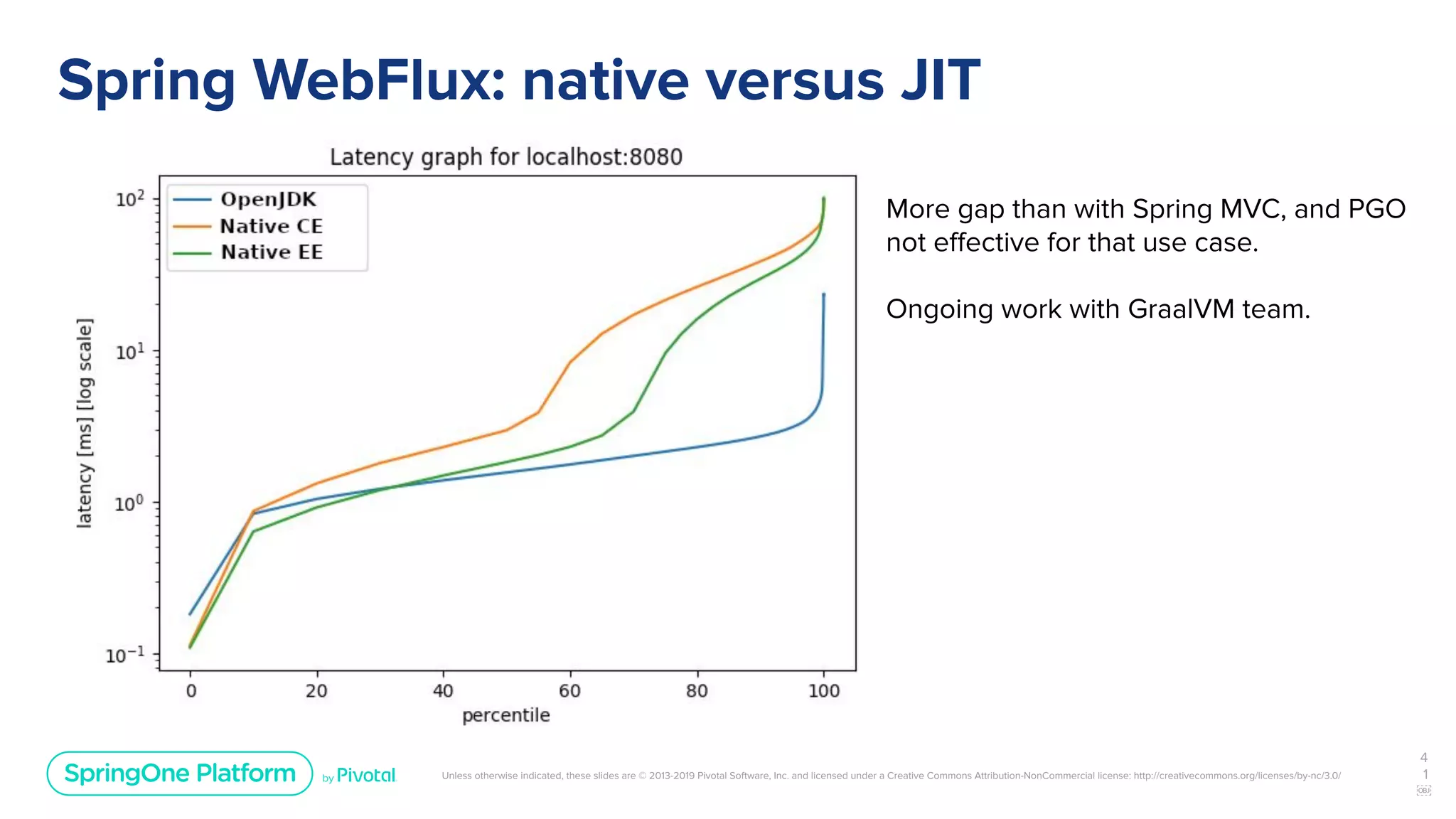 Unless otherwise indicated, these slides are © 2013-2019 Pivotal Software, Inc. and licensed under a Creative Commons Attribution-NonCommercial license: http://creativecommons.org/licenses/by-nc/3.0/
Spring WebFlux: native versus JIT
4
1
￼
More gap than with Spring MVC, and PGO
not eﬀective for that use case.
Ongoing work with GraalVM team.
 